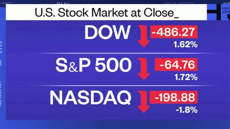 why did the dow go down today.